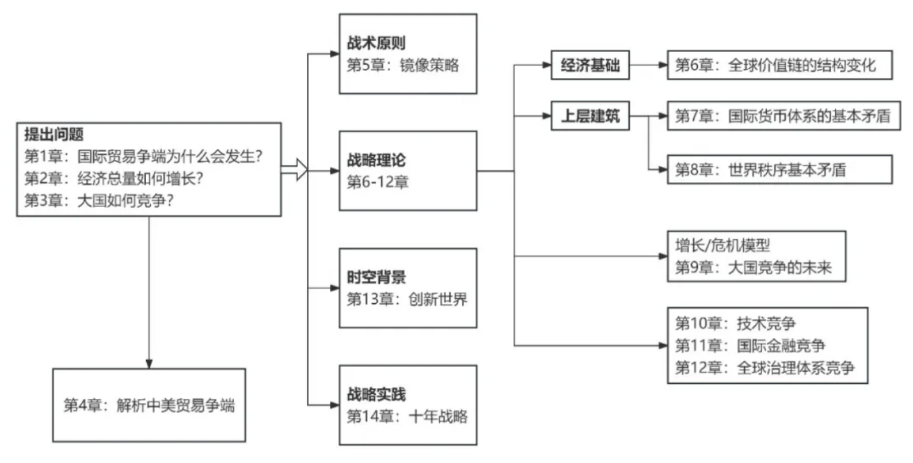 《大国竞争与世界秩序重构》框架
